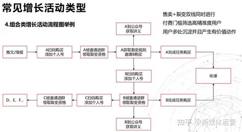 私域裂变增长活动怎么做？群裂变、微信裂变、公众号裂变 知乎