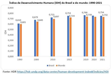 IDH do Brasil recuou pela primeira vez em 30 anos Artigo de José