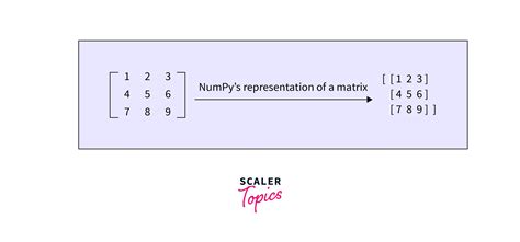 How To Implement Different Operations On Matrices In Numpy Scaler Topics