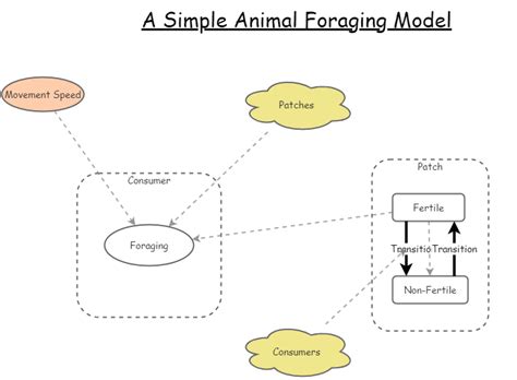 Agent Based Foraging Model Insight Maker