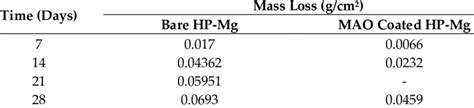 Mass Loss Data For Bare And Coated Hp Mg In Immersion Test Download