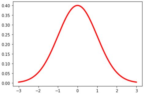 How To Plot A Normal Distribution In Python With Examples