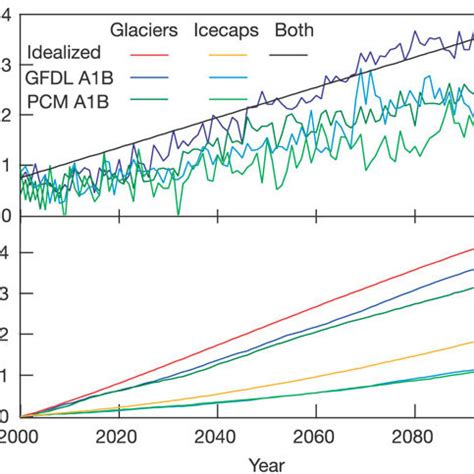 Temperature Forcing And Slr Contribution For Mountain Glaciers And