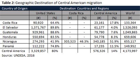 Patterns of Central American Migration – The Dialogue