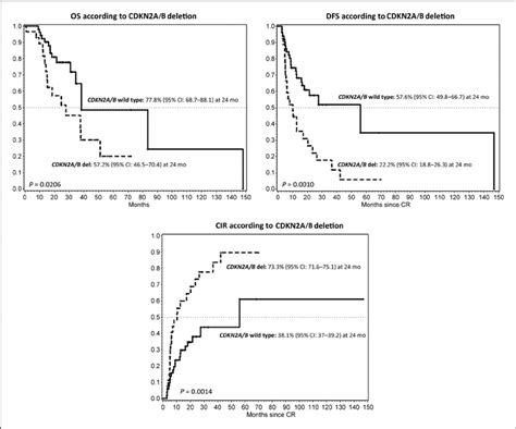 Correlation With Clinical Outcome Os Dfs And Cir Of De Novo Bcr Abl1 Download Scientific