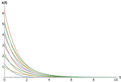 The Graph Shows The Position As A Function Of Time For The Non Linear