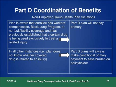 Ppt Medicare Drug Coverage Under Part A Part B And Part D