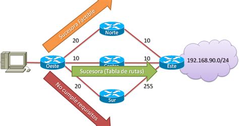 Cisco Ii Actividad 17 Tipos De Rutas En Una Tabla De Enrutamiento