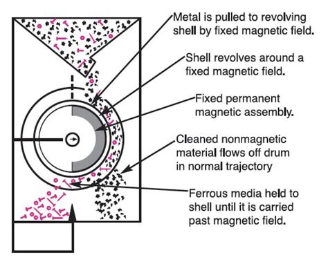 How Does A Magnetic Drum Separator Work Drum Magnets