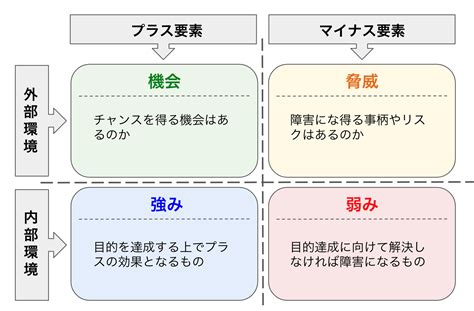 Swot分析のやり方を解説！マーケティングに役立てよう 6plus By 株式会社六次元