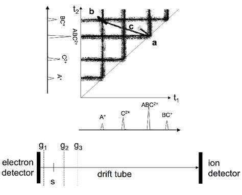 In The Lower Part Shows The Schematics Of A Typical Time Of Flight Mass