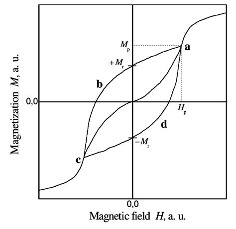 Typical Initial Magnetization Curve And Hysteresis Loop Download