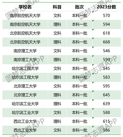 国防七子是哪几所大学？附国防七子2023年高考录取线2024参考 高考100