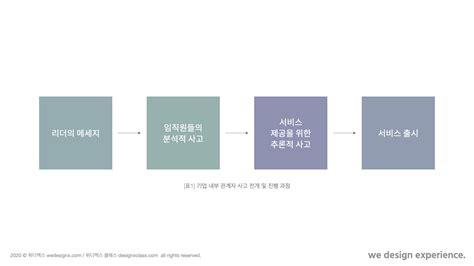 새로운 시대를 위한 Ux디자인 성공하는 Ux디자인을 위한 사고의 프로세스 — 위디엑스