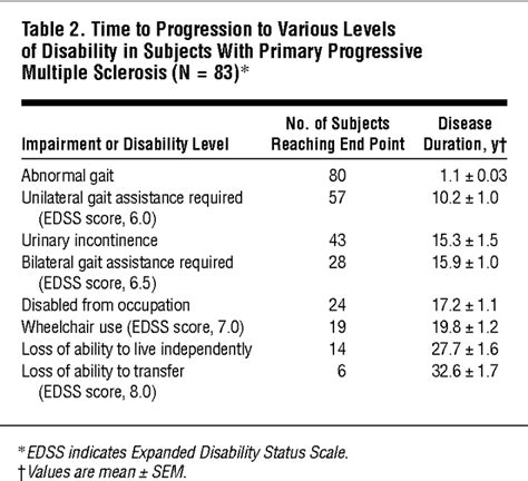 Multiple Sclerosis That Is Progressive From The Time Of Onset Demyelinating Disorders Jama