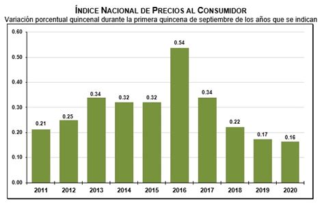 Que Es Y Como Se Mide La Inflacion En Mexico