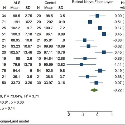 Forest Plot With Ci Showing Difference In The Thickness Of Retinal