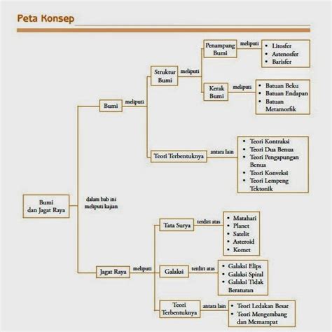 Belajar Geografi Indonesia Peta Konsep Bumi Dan Jagad Raya