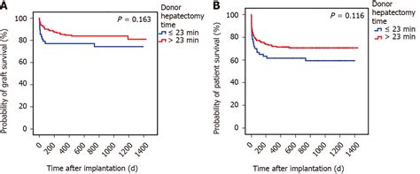 Association Of Donor Hepatectomy Time With Liver Transplantation Outcomes A Multicenter