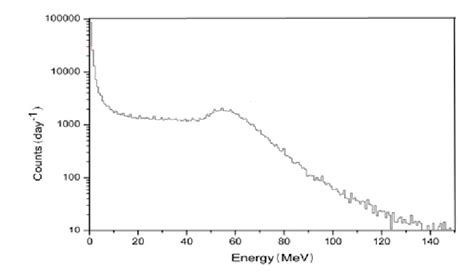 High Energy Part Of The Hpge Detector Gammaspectrum Download