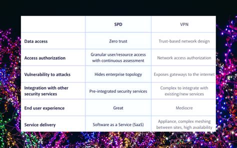 Software Defined Perimeter Sdp Vs Virtual Private Network Vpn