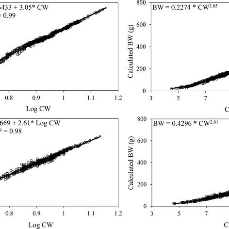 The Relationship Between Body Weight Bw And Carapace Width Cw Of