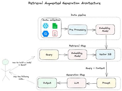 Rag Llm Pioneering Dynamic Language Model Frontier Qwak