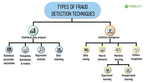 What Is Fraud Detection Definition Types Applications And Best