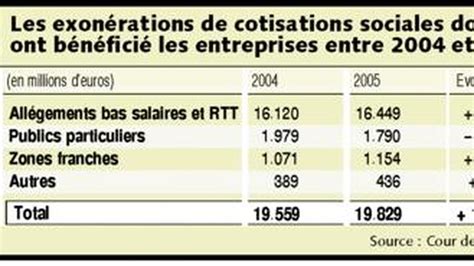 La Cour Des Comptes Dresse Un Bilan Tr S Critique Des Exon Rations De