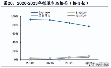 光伏微型逆变器汉沽研究：微逆多重需求共振，龙头企业壁垒突出 知乎