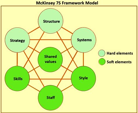 Mckinsey 7s Framework Model Ispatguru