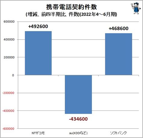 2022年度q1の純増数トップはnttドコモに2022年6月末携帯電話契約数（不破雷蔵） エキスパート Yahooニュース