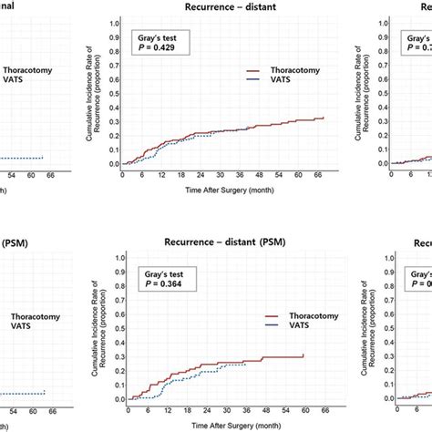 Cumulative Incidence Of Recurrence Cumulative Incidence Of