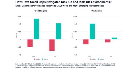 How Have Small Caps Navigated Risk On And Risk Off Environments Msci