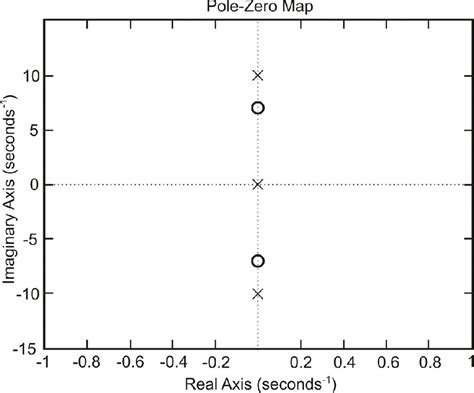 Pole Zero Plot Determined From The Complex Modulate Function