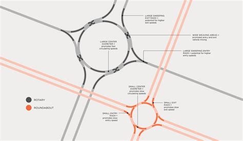 Traffic Rotaries And Roundabouts Are Two Different Things Hooniverse