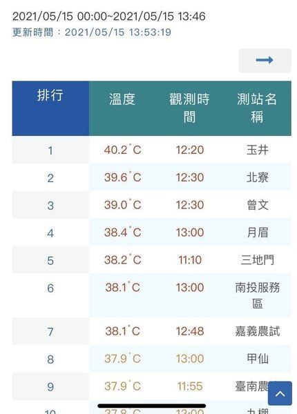 連日高溫台南飆破40度 有人熱衰竭醫師呼籲小心 好房網news