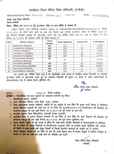 शैक्षिक सत्र 2022 23 हेतु यू डायसपोर्टल पर डाटा फीडिंग के संबंध में