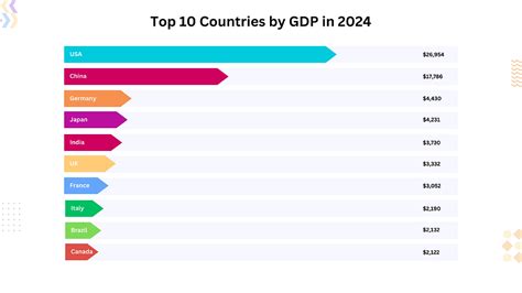 Top 10 Countries By GDP 2024 Qpidi