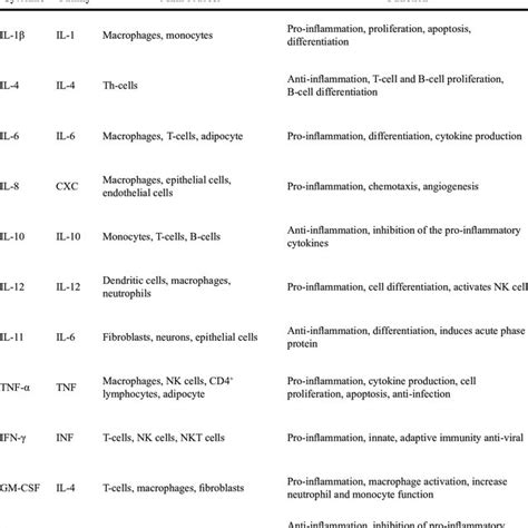 Pdf Inflammatory Responses And Inflammation Associated Diseases In Organs