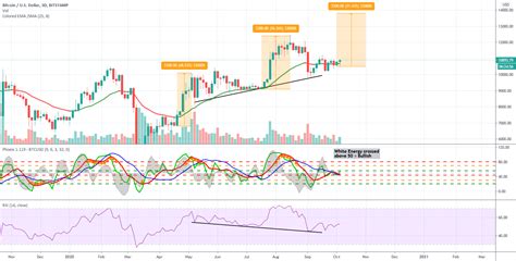 Hidden Bullish Divergence On 3 Day Chart For Bitstamp Btcusd By Laminarm — Tradingview