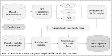 Framework Of The Proposed Approach Based On Outlier Detection