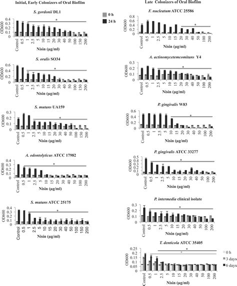 Frontiers | Antimicrobial nisin acts against saliva derived multi ...