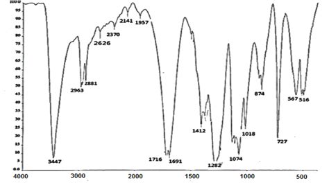 Ft Ir Spectrum Of G Pet Cm 1 Download Scientific Diagram