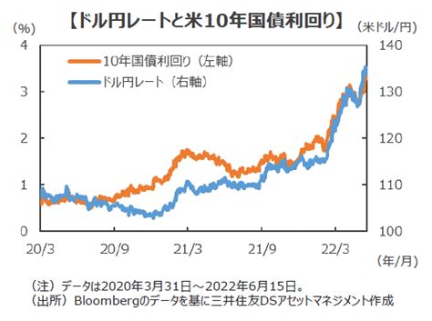 ドル円相場に変調のきざし Fomcの結果を受けて考える、日米金利差相場の賞味期限 三井住友dsアセットマネジメント