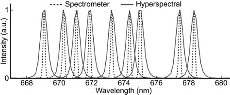 Pdf Snapshot Hyperspectral Imaging Of Intracellular Lasers