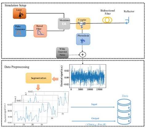 Data Generation Process B Cnn Based Model A Overview Of Cnn Cnns Are