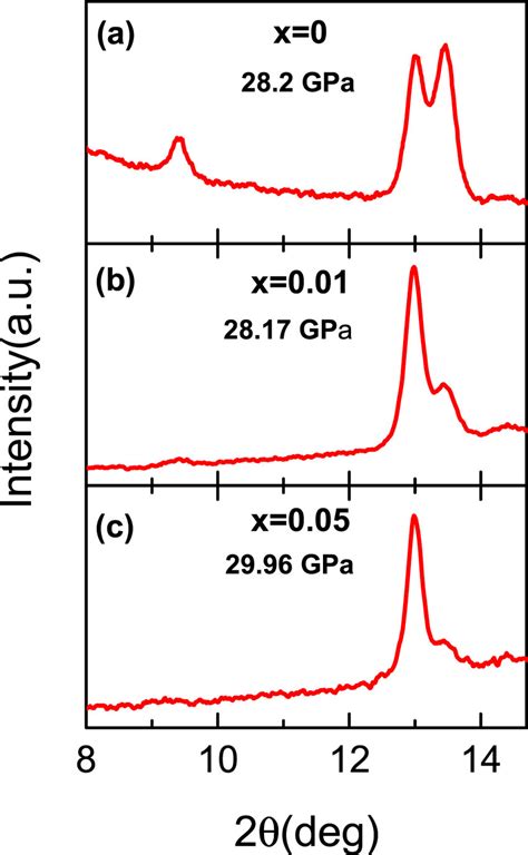 Sxrd Patterns Of A Pristine Mn O At Gpa B Mn Cr O At