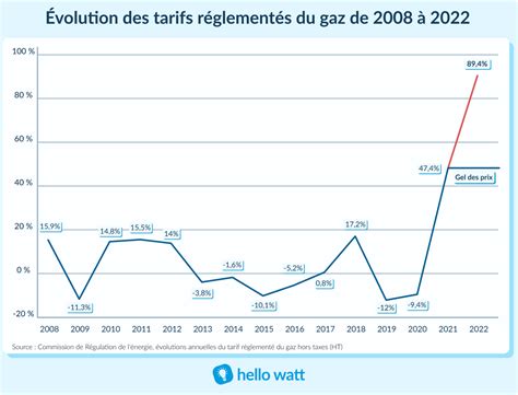 Volution Du Prix Du Gaz Historique Et Pronostics