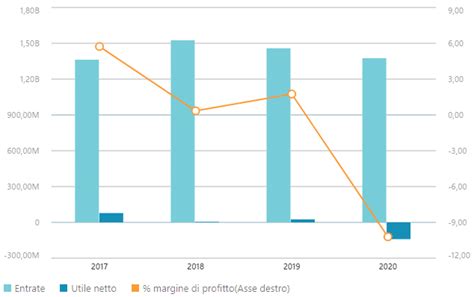 Comprare Azioni Ovs Quotazione Andamento E Previsioni